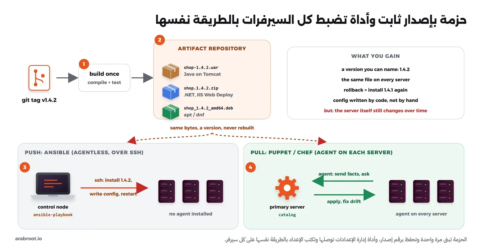وسم git v1.4.2 يبنى مرة واحدة إلى حزم shop-1.4.2.war وshop.1.4.2.zip لـ Web Deploy وshop_1.4.2_amd64.deb في مستودع الحزم، ثم توصل بطريقتين: الدفع من Ansible عبر SSH دون وكيل، والسحب من وكيل Puppet أو Chef على كل سيرفر يطلب الإعداد من السيرفر الرئيسي