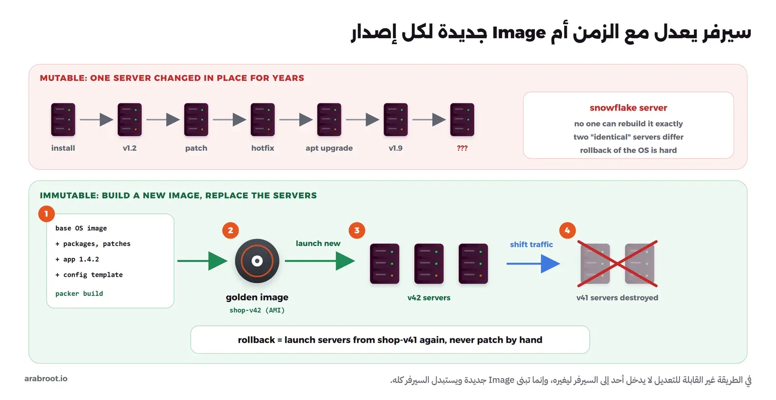 في الأعلى سيرفر واحد يمر بالتثبيت ثم v1.2 ثم patch ثم hotfix ثم apt upgrade ثم v1.9 حتى لا يعرف أحد ما فيه، وفي الأسفل packer build يبني Golden Image باسم shop-v42 تشغل منها سيرفرات جديدة، وينقل إليها الطلبات وتحذف سيرفرات v41، والتراجع بتشغيل سيرفرات من shop-v41