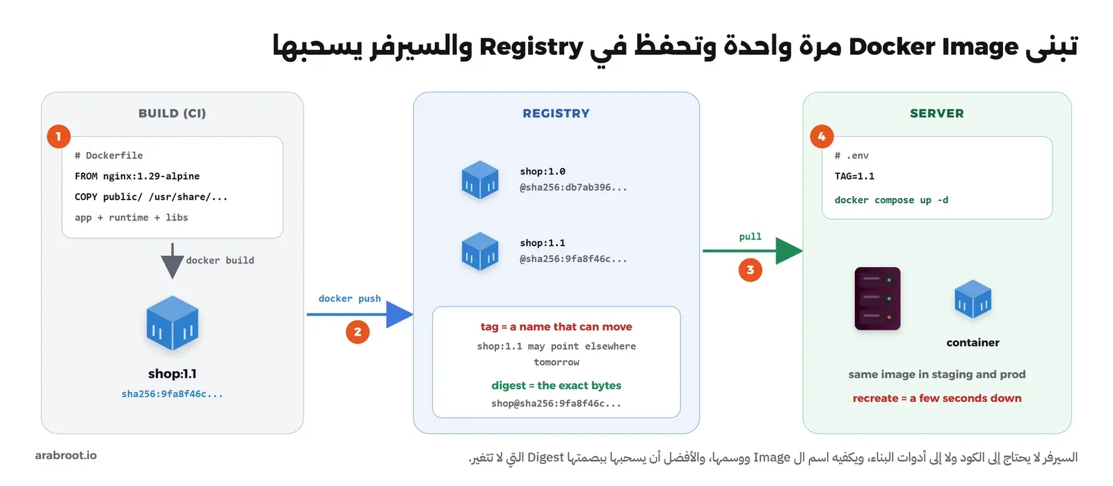 خط CI يبني من Dockerfile ال Docker Image باسم shop:1.1 وبصمتها sha256:9fa8f46c، ثم يرفعها بالأمر docker push إلى Registry فيه shop:1.0 وshop:1.1 مع بصمة كل منهما، والوسم اسم قد يتحرك بينما البصمة هي البايتات نفسها، ثم يسحبها السيرفر ويشغلها بالأمر docker compose up -d مع TAG=1.1 في الملف .env