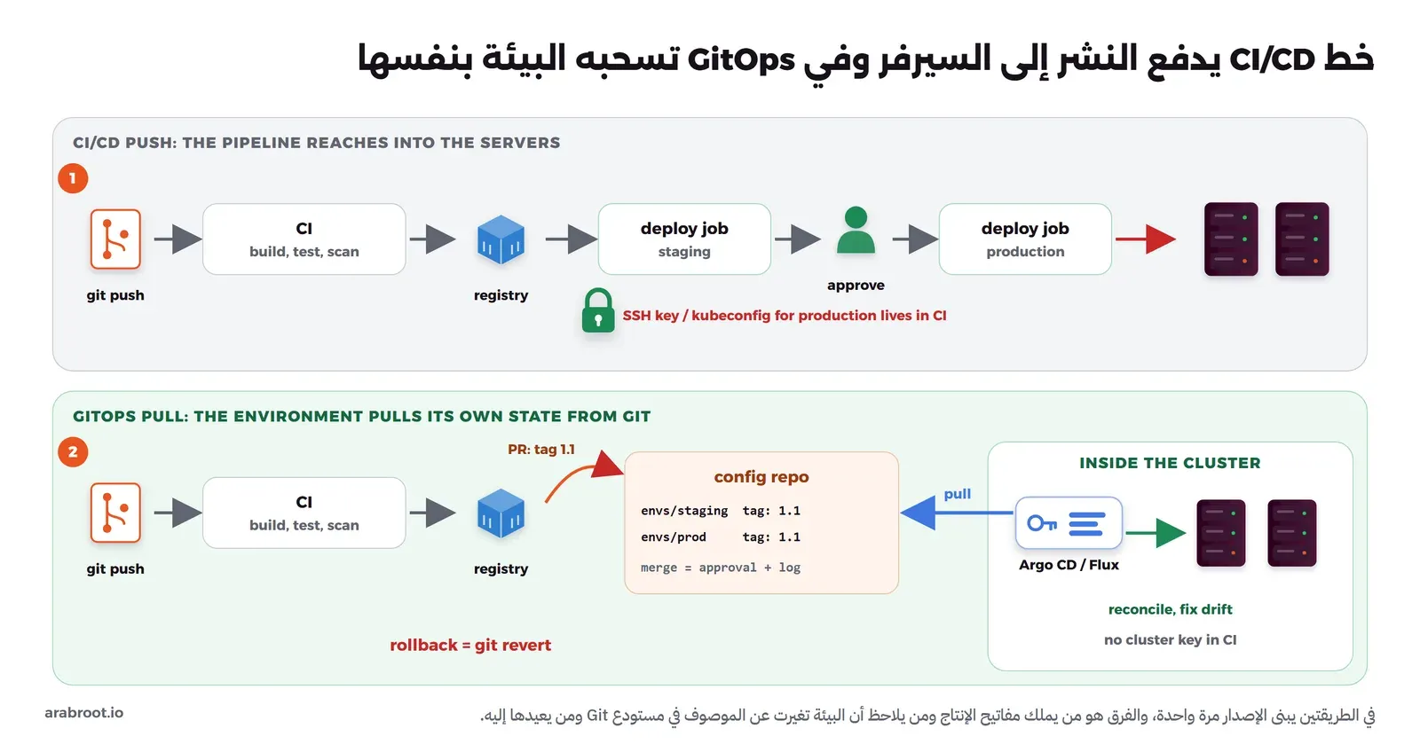 في الأعلى خط CI/CD يبني ويختبر ويرفع إلى Registry ثم مهمة نشر إلى staging ثم موافقة ثم مهمة نشر إلى الإنتاج، ومفتاح SSH أو kubeconfig للإنتاج محفوظ في CI، وفي الأسفل خط CI يبني ويرفع ثم طلب دمج يغير الوسم في مستودع الإعداد، وArgo CD أو Flux داخل العنقود يسحب المستودع ويصحح الانحراف، ولا يوجد مفتاح للعنقود في CI، والتراجع git revert