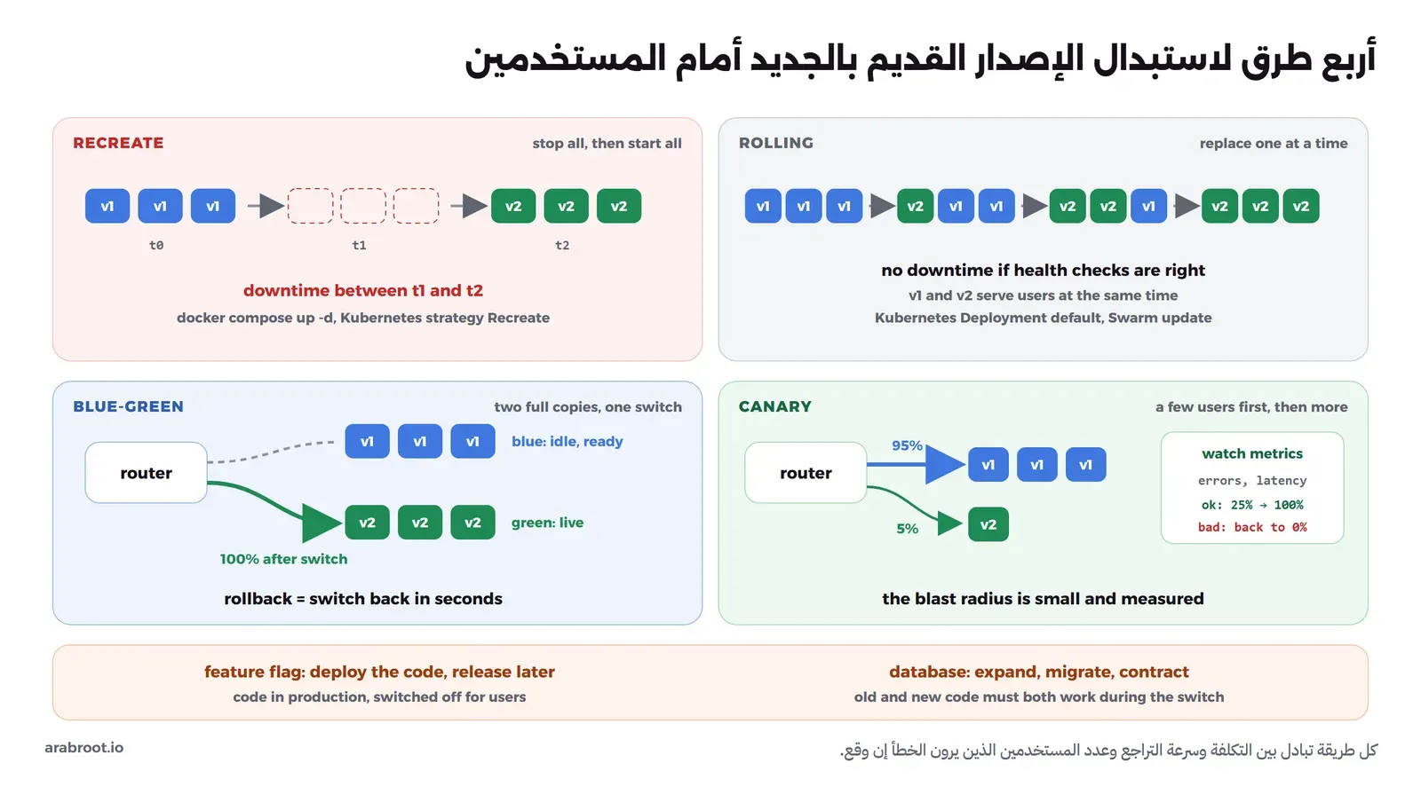 أربع لوحات: Recreate يوقف كل نسخ v1 ثم يشغل v2 وبينهما توقف، وRolling يستبدل النسخ واحدة واحدة، وBlue-Green فيه نسختان كاملتان والموجه ينقل 100% من الطلبات إلى الأخضر، وCanary يرسل 5% إلى v2 ويراقب الأخطاء وزمن الرد ثم يزيد إلى 25% ثم 100% أو يعود إلى 0%، وفي الأسفل Feature Flags وترحيل قاعدة البيانات على مراحل