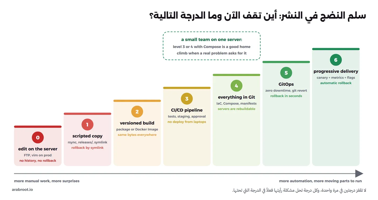 سلم من سبع درجات: 0 التعديل على السيرفر، 1 النسخ بسكربت مع releases ورابط، 2 بناء له إصدار كحزمة أو Docker Image، 3 خط CI/CD مع اختبارات وstaging وموافقة، 4 كل شيء في Git، 5 GitOps ونشر دون توقف، 6 الإطلاق التدريجي مع مقاييس وتراجع آلي، وملاحظة أن الفريق الصغير على سيرفر واحد يكفيه المستوى 3 أو 4 مع Compose