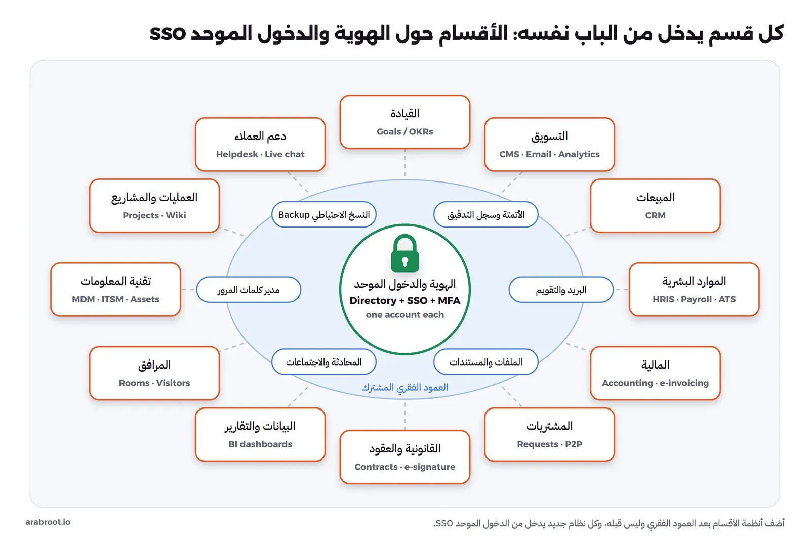 دائرة في الوسط بعنوان الهوية والدخول الموحد Directory + SSO + MFA وحساب واحد لكل شخص، حولها حلقة زرقاء للعمود الفقري المشترك فيها ست كبسولات: البريد والتقويم، والملفات والمستندات، والمحادثة والاجتماعات، ومدير كلمات المرور، والنسخ الاحتياطي Backup، والأتمتة وسجل التدقيق، وحول الحلقة اثنتا عشرة بطاقة للأقسام موصولة بالمركز بخطوط متقطعة: الموارد البشرية HRIS وPayroll وATS، والمالية Accounting وe-invoicing، والمشتريات، والقانونية والعقود، والبيانات والتقارير، والمرافق، وتقنية المعلومات MDM وITSM وAssets، والعمليات والمشاريع، ودعم العملاء، والقيادة Goals وOKRs، والتسويق CMS وEmail وAnalytics، والمبيعات CRM