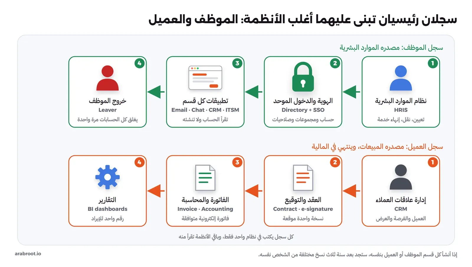 مساران من اليمين إلى اليسار. المسار الأخضر لسجل الموظف: 1 نظام الموارد البشرية HRIS للتعيين والنقل وإنهاء الخدمة، ثم 2 الهوية والدخول الموحد Directory + SSO بالحساب والمجموعات والصلاحيات، ثم 3 تطبيقات كل قسم Email وChat وCRM وITSM تقرأ الحساب ولا تنشئه، ثم 4 خروج الموظف Leaver يغلق كل الحسابات مرة واحدة. المسار البرتقالي لسجل العميل: 1 إدارة علاقات العملاء CRM بالعميل والفرصة والعرض، ثم 2 العقد والتوقيع بنسخة واحدة موقعة، ثم 3 الفاتورة والمحاسبة بفاتورة إلكترونية متوافقة، ثم 4 التقارير BI dashboards برقم واحد للإيراد