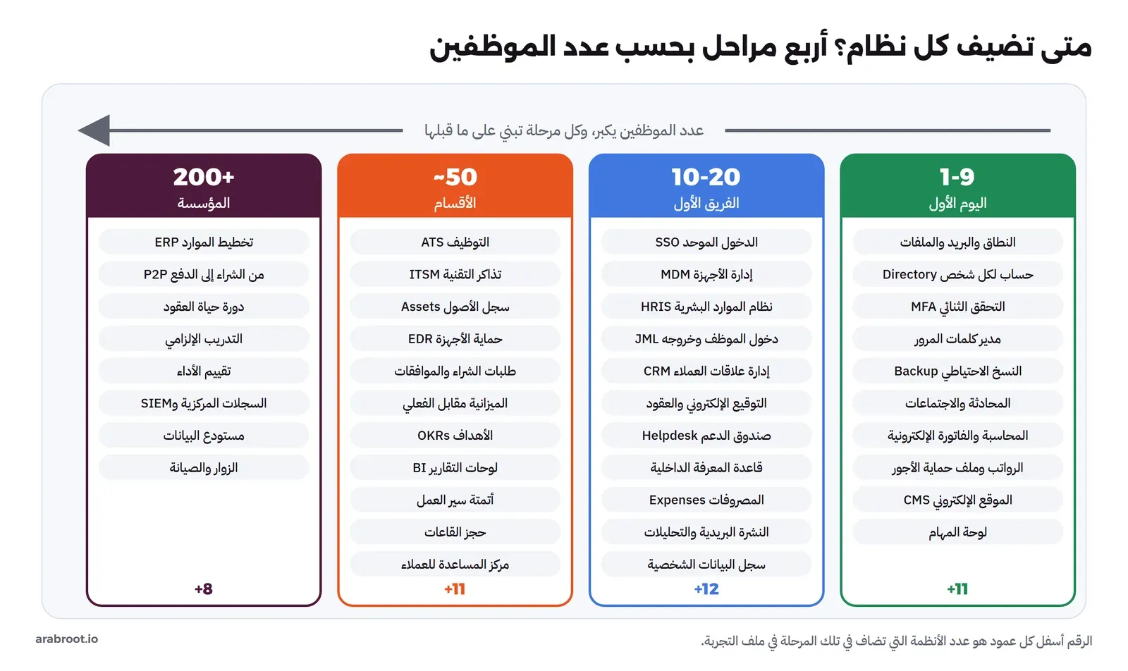 أربعة أعمدة من اليمين إلى اليسار تحت سهم عدد الموظفين يكبر. العمود الأخضر 1-9 اليوم الأول: النطاق والبريد والملفات، وحساب لكل شخص Directory، والتحقق الثنائي MFA، ومدير كلمات المرور، والنسخ الاحتياطي، والمحادثة والاجتماعات، والمحاسبة والفاتورة الإلكترونية، والرواتب وملف حماية الأجور، والموقع CMS، ولوحة المهام، وفي أسفله +11. العمود الأزرق 10-20 الفريق الأول: الدخول الموحد SSO، وإدارة الأجهزة MDM، ونظام الموارد البشرية HRIS، ودخول الموظف وخروجه JML، وإدارة علاقات العملاء CRM، والتوقيع الإلكتروني والعقود، وصندوق الدعم Helpdesk، وقاعدة المعرفة الداخلية، والمصروفات، والنشرة البريدية والتحليلات، وسجل البيانات الشخصية، و+12. العمود البرتقالي قرابة 50 الأقسام: التوظيف ATS، وتذاكر التقنية ITSM، وسجل الأصول، وحماية الأجهزة EDR، وطلبات الشراء والموافقات، والميزانية مقابل الفعلي، والأهداف OKRs، ولوحات التقارير BI، وأتمتة سير العمل، وحجز القاعات، ومركز المساعدة للعملاء، و+11. العمود البنفسجي 200+ المؤسسة: تخطيط الموارد ERP، ومن الشراء إلى الدفع P2P، ودورة حياة العقود، والتدريب الإلزامي، وتقييم الأداء، والسجلات المركزية وSIEM، ومستودع البيانات، والزوار والصيانة، و+8