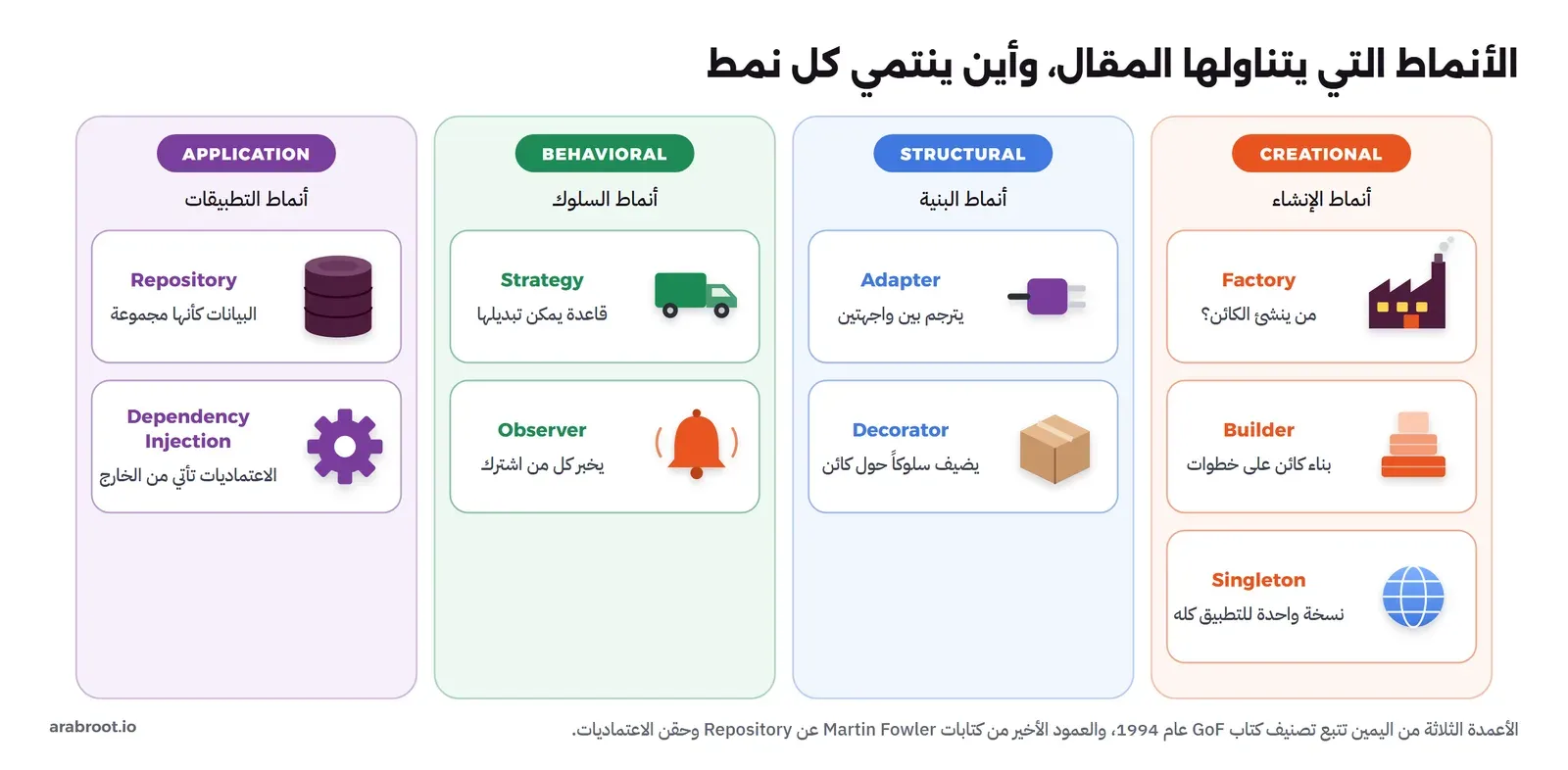 أربعة أعمدة ملونة: عمود CREATIONAL فيه Factory وBuilder وSingleton، وعمود STRUCTURAL فيه Adapter وDecorator، وعمود BEHAVIORAL فيه Strategy وObserver، وعمود APPLICATION فيه Repository وDependency Injection، ولكل نمط رسم صغير وجملة عربية تصف فكرته