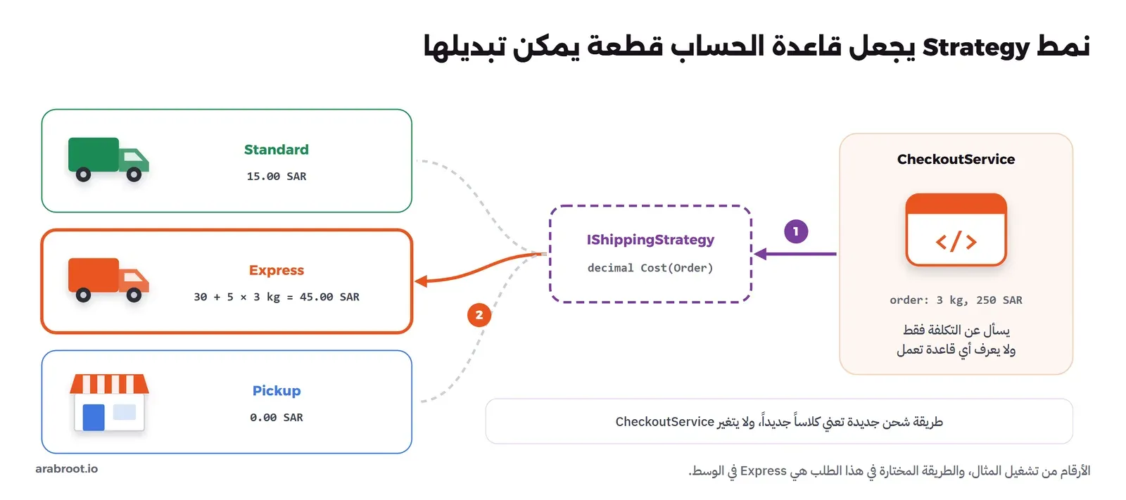 في اليمين CheckoutService يحمل طلباً وزنه 3 كيلوغرامات بقيمة 250 ريالاً، وسهم منه إلى مربع منقط اسمه IShippingStrategy فيه الدالة Cost، ومن المربع ثلاثة خيارات: Standard بتكلفة 15 وExpress بتكلفة 45 وهو المختار بسهم برتقالي، وPickup بتكلفة صفر