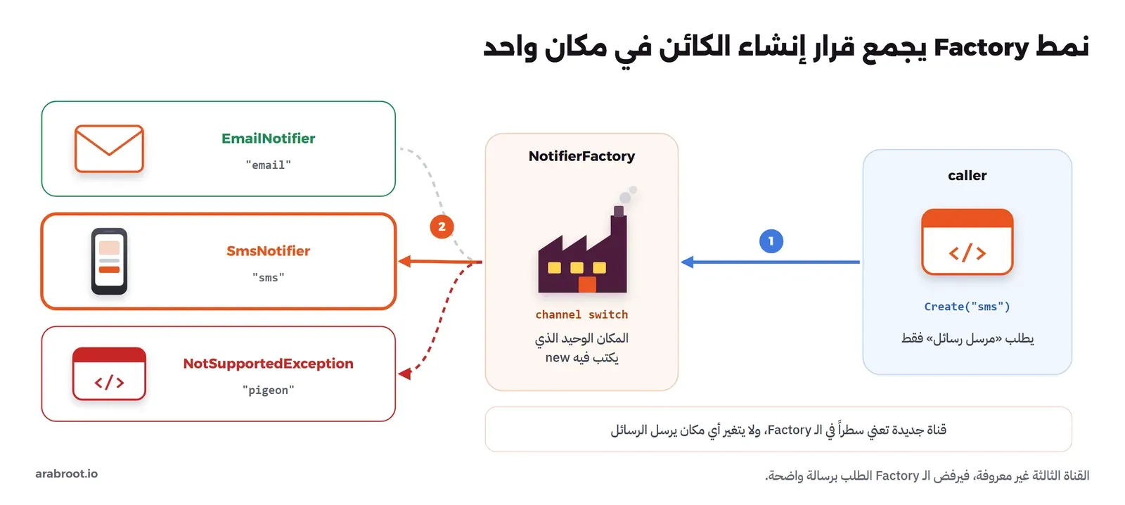 في اليمين كود يستدعي Create مع القيمة sms، وفي الوسط مصنع اسمه NotifierFactory فيه channel switch، وفي اليسار ثلاث نتائج: EmailNotifier للقيمة email، وSmsNotifier للقيمة sms وهو المختار بسهم برتقالي، وNotSupportedException باللون الأحمر للقيمة pigeon