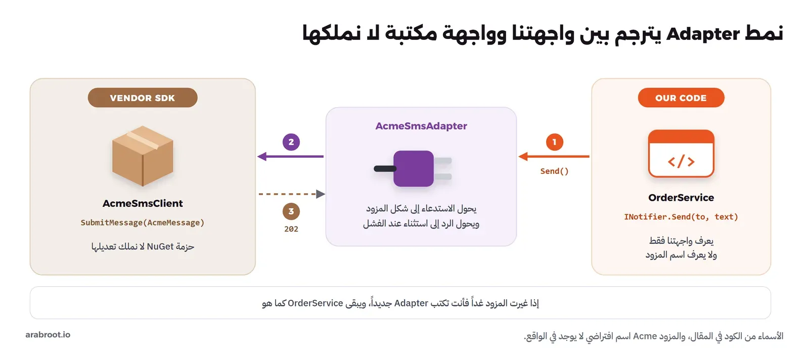 ثلاث مناطق: في اليمين OUR CODE فيه OrderService يستدعي INotifier.Send، وفي الوسط AcmeSmsAdapter برسم قابس كهربائي يحول الاستدعاء، وفي اليسار VENDOR SDK بصندوق اسمه AcmeSmsClient ودالته SubmitMessage، وسهم منقط يرجع بالقيمة 202