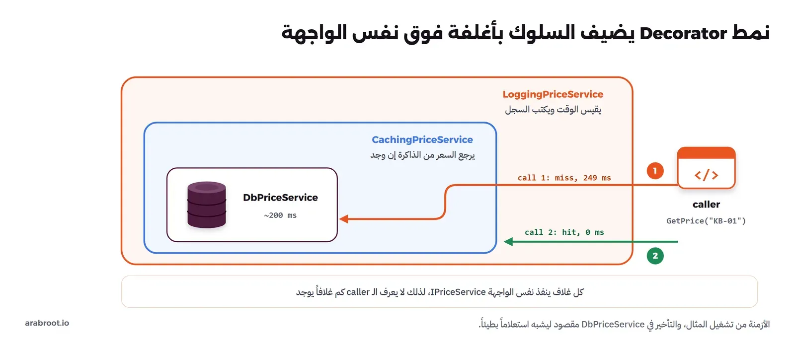 ثلاثة مستطيلات متداخلة: الخارجي LoggingPriceService يقيس الوقت، وداخله CachingPriceService يرجع السعر من الذاكرة، وداخله DbPriceService مع قاعدة بيانات وزمن 200 ملي ثانية تقريباً. الاستدعاء الأول من اليمين يصل إلى قاعدة البيانات في 249 ملي ثانية، والاستدعاء الثاني يتوقف عند ال Cache في صفر ملي ثانية