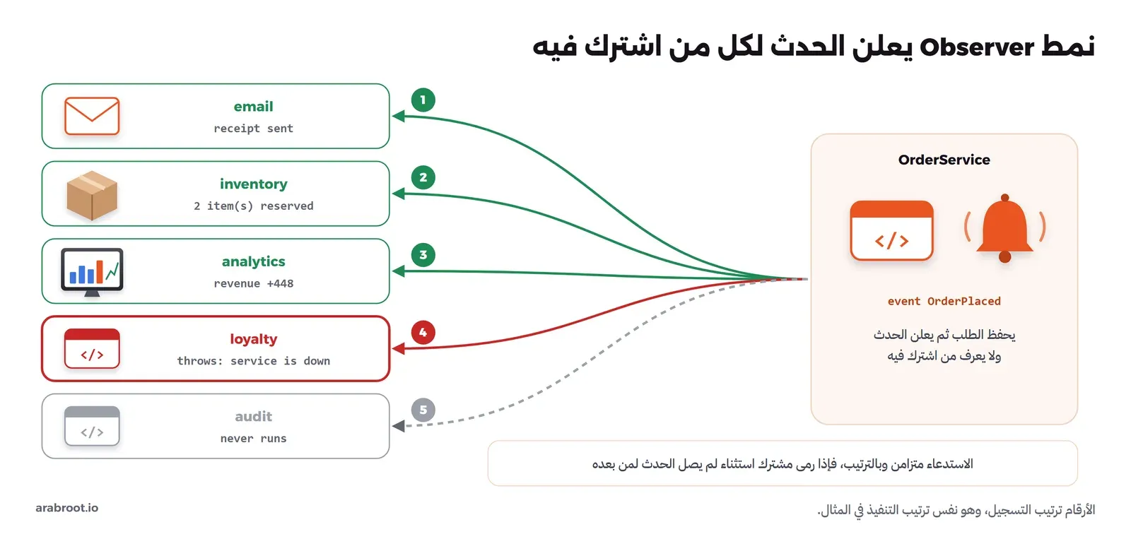 في اليمين OrderService مع جرس اسمه event OrderPlaced، وأسهم مرقمة إلى خمسة مشتركين في اليسار: email وinventory وanalytics باللون الأخضر، ثم loyalty باللون الأحمر يرمي استثناء، ثم audit باللون الرمادي لا يعمل أبداً