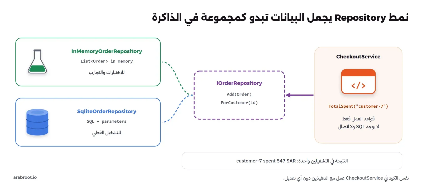 في اليمين CheckoutService يستدعي TotalSpent بلا SQL، وسهم إلى مربع منقط IOrderRepository فيه Add وForCustomer، ومنه خطان إلى تنفيذين: InMemoryOrderRepository مع رسم أنبوب اختبار للاختبارات، وSqliteOrderRepository مع قاعدة بيانات زرقاء للتشغيل الفعلي، وتحتها أن النتيجة في التشغيلين 547