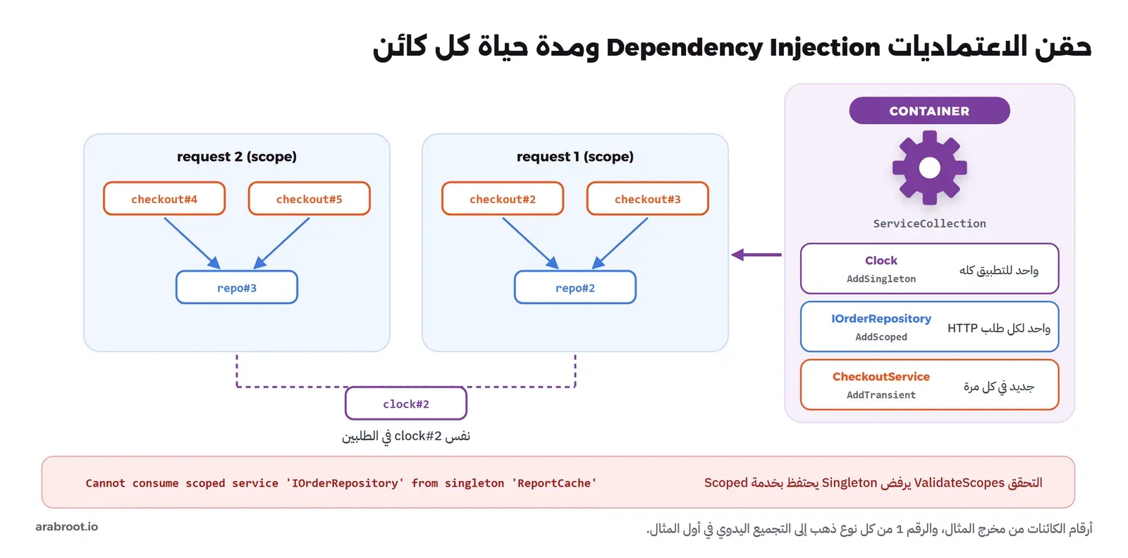 في اليمين مربع CONTAINER فيها ثلاثة تسجيلات: Clock بمدة AddSingleton، وIOrderRepository بمدة AddScoped، وCheckoutService بمدة AddTransient. في اليسار طلبان: الطلب الأول فيه checkout#2 وcheckout#3 يشتركان في repo#2، والطلب الثاني فيه checkout#4 وcheckout#5 يشتركان في repo#3، وclock#2 واحد مشترك بين الطلبين. وفي الأسفل شريط أحمر فيه رسالة الخطأ Cannot consume scoped service from singleton