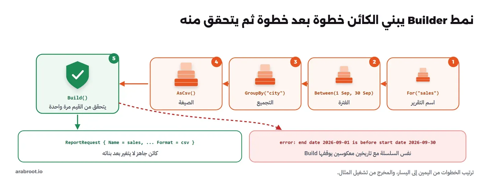 أربع خطوات مرقمة من اليمين: For sales ثم Between ثم GroupBy city ثم AsCsv، ثم خطوة خامسة خضراء Build مع درع يتحقق من القيم، وتحتها نتيجتان: كائن ReportRequest جاهز، وخطأ أحمر عندما يكون تاريخ النهاية قبل تاريخ البداية