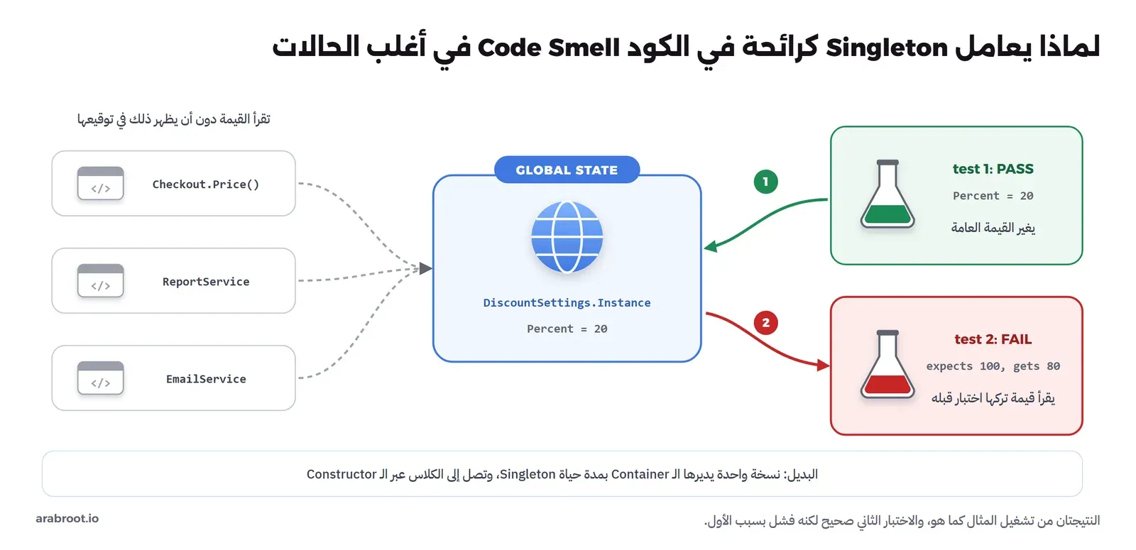 في الوسط كرة أرضية زرقاء بعنوان GLOBAL STATE وفيها DiscountSettings.Instance وPercent يساوي 20، وفي اليسار ثلاثة كلاسات تقرأ القيمة بخطوط منقطة مخفية، وفي اليمين اختباران: test 1 باللون الأخضر PASS يغير القيمة إلى 20، وtest 2 باللون الأحمر FAIL يتوقع 100 ويحصل على 80