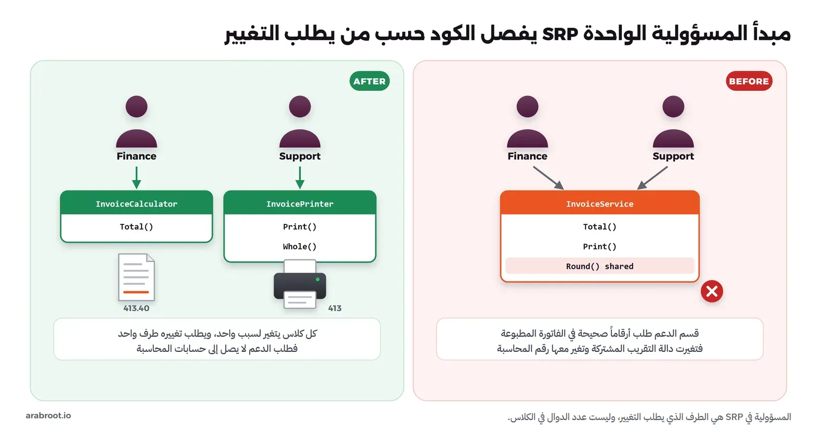 في اليمين كلاس واحد اسمه InvoiceService فيه Total وPrint ودالة Round مشتركة، يطلب تغييره شخصان Finance وSupport، وعلامة خطأ حمراء. وفي اليسار كلاسان: InvoiceCalculator يرتبط بشخص Finance ويخرج 413.40، وInvoicePrinter يرتبط بشخص Support ويطبع 413
