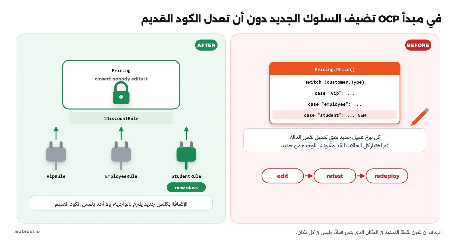 في اليمين دالة Pricing.Price فيها switch على نوع العميل وحالات vip وemployee وstudent جديدة، مع قلم تعديل وثلاث خطوات edit ثم retest ثم redeploy. وفي اليسار كلاس Pricing مغلق بقفل وتحته فتحة IDiscountRule تتصل بها ثلاثة مقابس VipRule وEmployeeRule وStudentRule الجديدة بلون أخضر