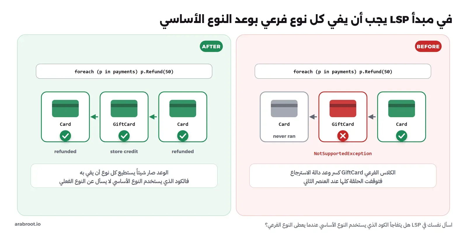 في اليمين حلقة foreach تستدعي Refund على ثلاث بطاقات: Card بعلامة صح، ثم GiftCard بعلامة خطأ حمراء وتحتها NotSupportedException، ثم Card رمادية مكتوب تحتها never ran. وفي اليسار نفس الحلقة والبطاقات الثلاث خضراء، وتحت GiftCard مكتوب store credit