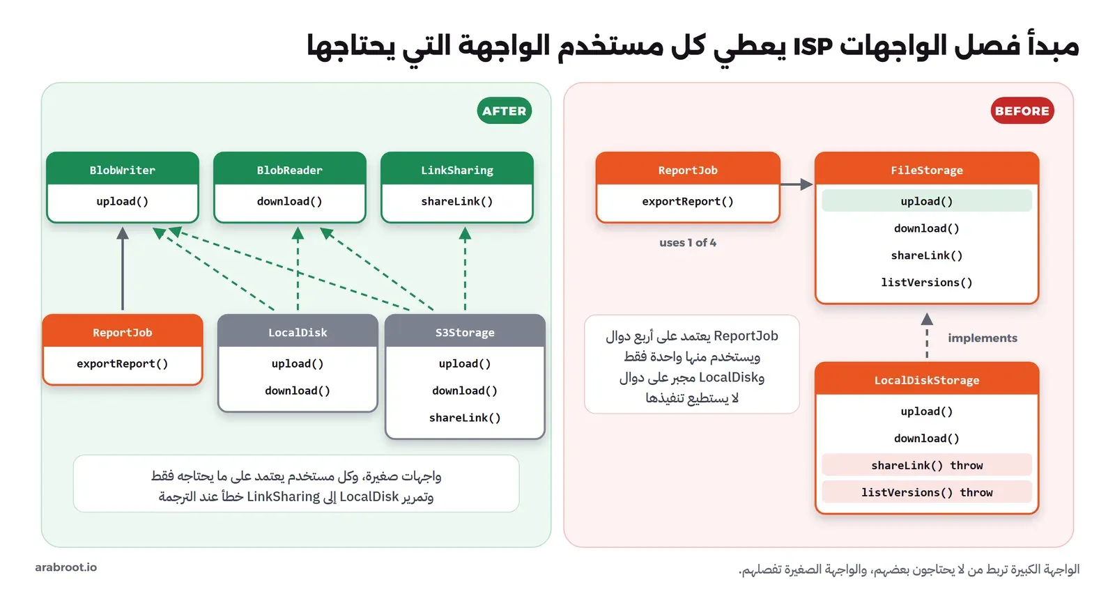 في اليمين واجهة FileStorage فيها upload وdownload وshareLink وlistVersions، يستخدم منها ReportJob دالة واحدة، وكلاس LocalDiskStorage يطبقها ودالتان فيه مكتوب بجانبهما throw. وفي اليسار ثلاث واجهات صغيرة BlobWriter وBlobReader وLinkSharing، وReportJob يعتمد على BlobWriter فقط، وLocalDisk يطبق اثنتين، وS3Storage يطبق الثلاث