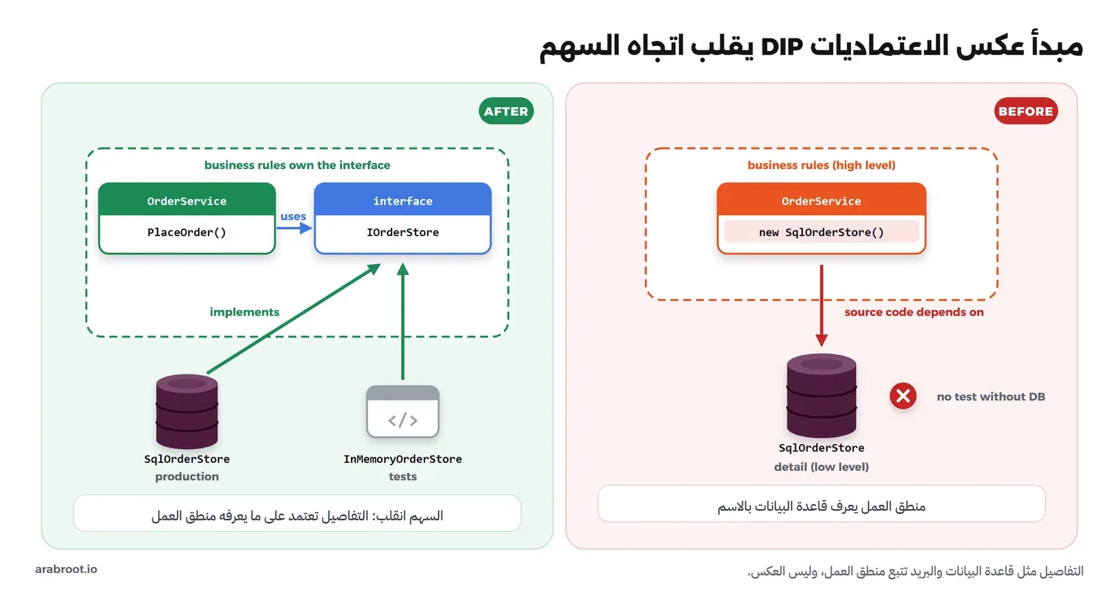 في اليمين صندوق business rules فيه OrderService يكتب new SqlOrderStore، وسهم أحمر ينزل منه إلى قاعدة بيانات SqlOrderStore، وعلامة خطأ بجانبها no test without DB. وفي اليسار صندوق business rules own the interface فيه OrderService وواجهة IOrderStore، وسهمان أخضران يصعدان إلى الواجهة من SqlOrderStore للإنتاج ومن InMemoryOrderStore للاختبارات