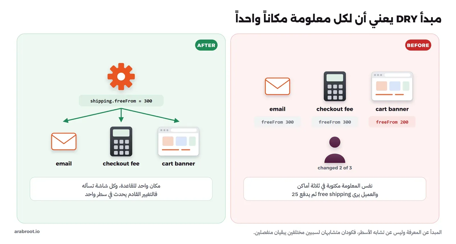 في اليمين ثلاث شاشات: cart banner فيها freeFrom 200 باللون الأحمر، وcheckout fee وemail فيهما freeFrom 300، وتحتها مطور مكتوب عنده changed 2 of 3. وفي اليسار ترس فوق قاعدة واحدة shipping.freeFrom = 300 تخرج منها أسهم إلى الشاشات الثلاث