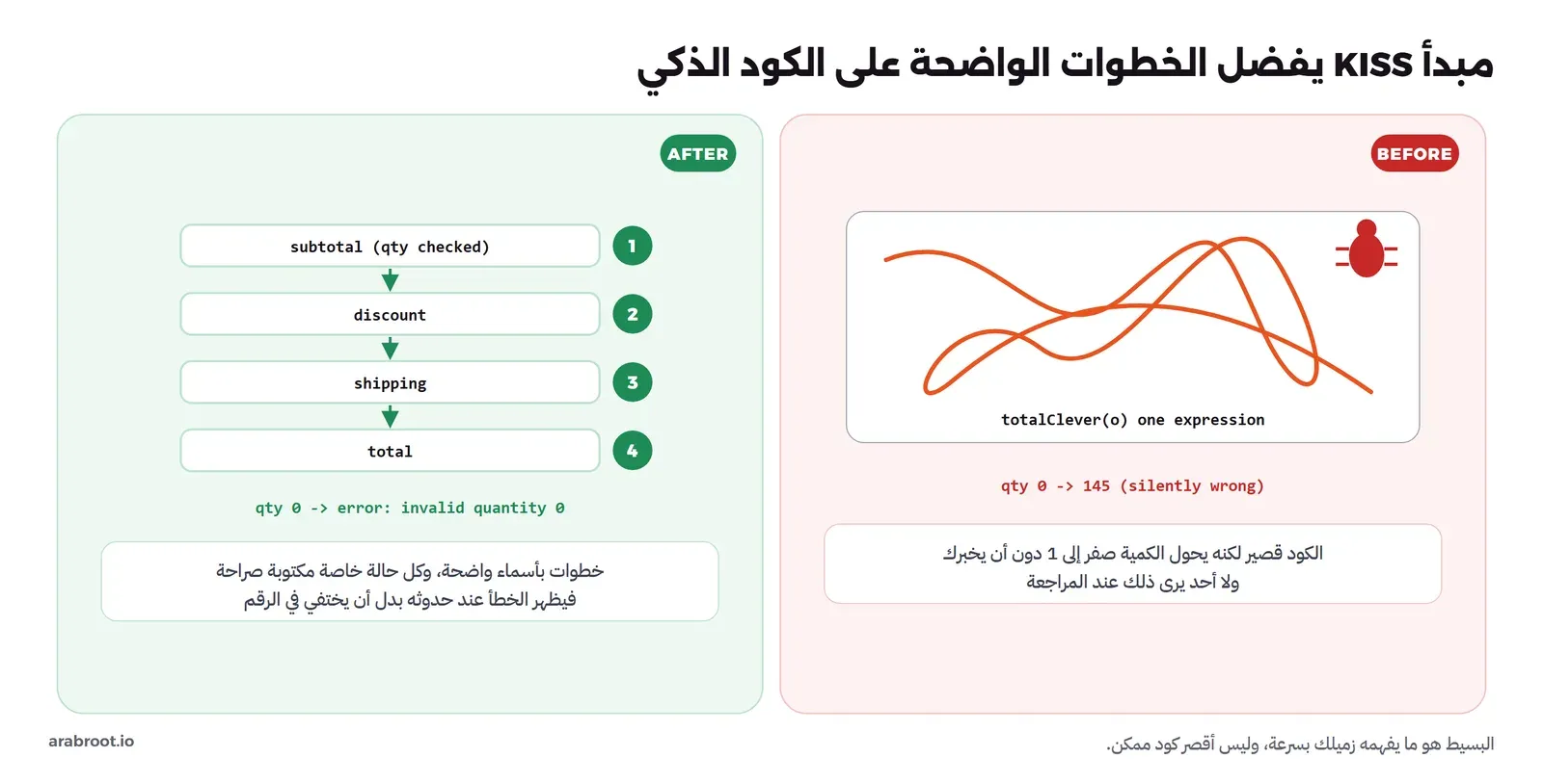 في اليمين صندوق فيه خط برتقالي متشابك مكتوب تحته totalClever one expression، وحشرة حمراء في الزاوية، وتحته qty 0 يعطي 145 silently wrong. وفي اليسار أربع خطوات مرقمة subtotal مع فحص الكمية ثم discount ثم shipping ثم total، وتحتها qty 0 يعطي error invalid quantity 0