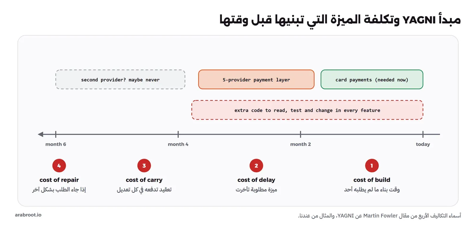 خط زمني من اليمين إلى اليسار: today ثم month 2 ثم month 4 ثم month 6. فوقه card payments needed now باللون الأخضر، ثم 5-provider payment layer بالبرتقالي، وصندوق أحمر منقط extra code to read, test and change in every feature، وصندوق رمادي second provider maybe never. وتحته أربع تكاليف مرقمة: cost of build وcost of delay وcost of carry وcost of repair