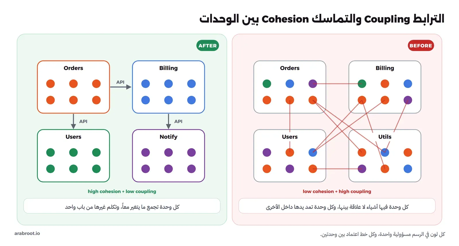 في اليمين أربع وحدات Orders وBilling وUsers وUtils، في كل وحدة دوائر بألوان مختلطة، وخطوط حمراء كثيرة تربط دوائر داخل الوحدات ببعضها. وفي اليسار أربع وحدات Orders وBilling وUsers وNotify، كل وحدة بلون واحد، وبينها ثلاثة أسهم فقط مكتوب عليها API