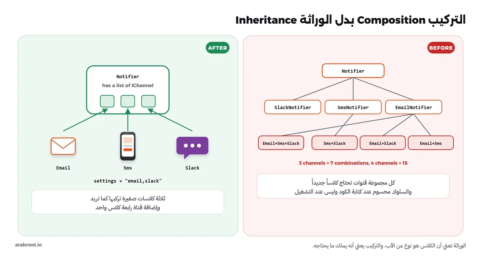في اليمين شجرة وراثة: Notifier وتحته EmailNotifier وSmsNotifier وSlackNotifier، وتحتها أربعة كلاسات حمراء Email+Sms وEmail+Slack وSms+Slack وEmail+Sms+Slack، ومكتوب 3 channels = 7 combinations. وفي اليسار كلاس Notifier واحد فيه ثلاث فتحات تتصل بها أيقونات بريد وهاتف ومحادثة Email وSms وSlack، وتحته settings = email,slack