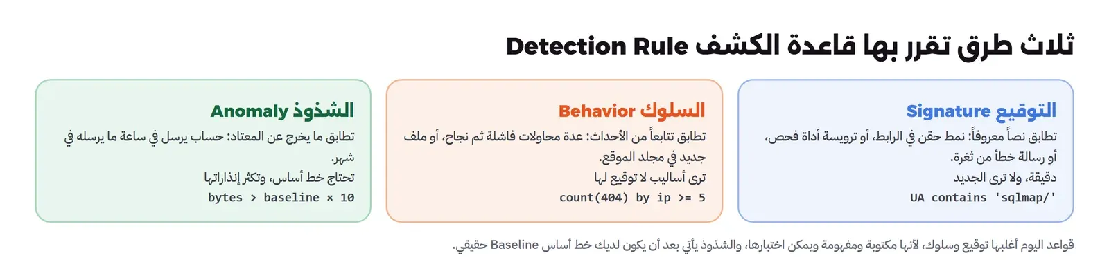 ثلاث لوحات: التوقيع Signature يطابق نصاً معروفاً مثل ترويسة أداة فحص أو نمط حقن وهو دقيق ولا يرى الجديد، والسلوك Behavior يطابق تتابعاً من الأحداث مثل عدة محاولات فاشلة ثم نجاح ويرى أساليب لا توقيع لها، والشذوذ Anomaly يطابق ما يخرج عن المعتاد مثل حساب يرسل في ساعة ما يرسله في شهر ويحتاج خط أساس وتكثر إنذاراته