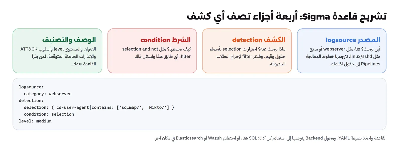 أربع لوحات مع مثال: المصدر logsource يحدد أين تبحث بفئة مثل webserver أو منتج مثل linux sshd وتترجمها خطوط المعالجة إلى حقول نظامك، والكشف detection باختيارات selection بأسماء حقول وقيم وفلاتر filter، والشرط condition مثل selection and not filter، والوصف والتصنيف بالعنوان والمستوى level وأسلوب ATT&CK والإنذارات الخاطئة المتوقعة