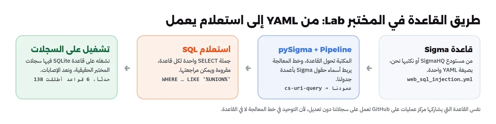 أربع لوحات من اليمين: قاعدة Sigma من مستودع SigmaHQ أو نكتبها بصيغة YAML، ثم pySigma مع Pipeline تحول القاعدة وتربط أسماء حقول Sigma بأعمدة جدولنا، ثم استعلام SQL جملة SELECT واحدة لكل قاعدة، ثم تشغيل على السجلات في قاعدة SQLite فيها 138 حدثاً فأطلقت 6 قواعد