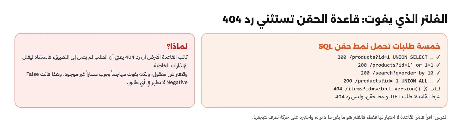 لوحتان: خمسة طلبات تحمل نمط حقن SQL أربعة منها بردود 200 أصابتها القاعدة والخامس بمسار items رد 404 فات، وشرح أن شرط القاعدة طلب GET ونمط حقن وليس رد 404 وأن كاتب القاعدة افترض أن 404 يعني أن الطلب لم يصل إلى التطبيق فاستثناه ليقلل الإنذارات الخاطئة وأن هذا يفوت مهاجماً يجرب مساراً غير موجود