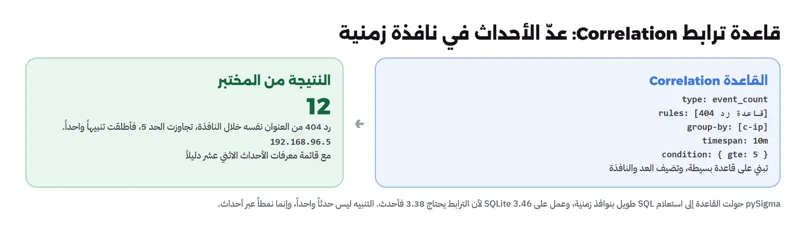 لوحتان: القاعدة من نوع event_count تبني على قاعدة رد 404 وتجمع بالعنوان c-ip في نافذة 10 دقائق بشرط خمسة فأكثر، والنتيجة من المختبر 12 رد 404 من العنوان 192.168.96.5 تجاوزت الحد فأطلقت تنبيهاً واحداً مع قائمة معرفات الأحداث الاثني عشر دليلاً، من SQLite 3.46