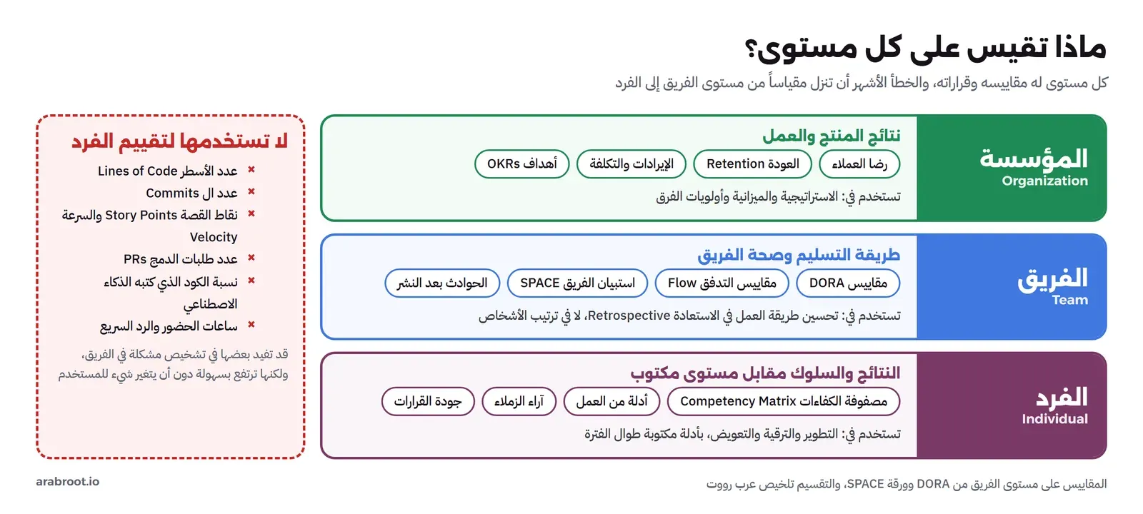 ثلاثة مستويات: المؤسسة تقيس نتائج المنتج والعمل مثل رضا العملاء والعودة والإيرادات، والفريق يقيس طريقة التسليم بمقاييس DORA والتدفق واستبيان SPACE، والفرد يقيم بالنتائج والسلوك مقابل مصفوفة الكفاءات وأدلة العمل وآراء الزملاء وجودة القرارات، وبجانبها قائمة أرقام لا تستخدم لتقييم الفرد مثل عدد الأسطر وال commits ونقاط القصة وطلبات الدمج