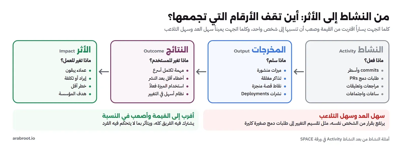 أربع مراحل من اليمين إلى اليسار: النشاط Activity مثل commits وطلبات الدمج، ثم المخرجات Output مثل الميزات المنشورة، ثم النتائج Outcome مثل مهمة تكتمل أسرع وأخطاء أقل، ثم الأثر Impact مثل عملاء يبقون وإيراد، ومعها أن النشاط سهل العد وسهل التلاعب والأثر أقرب إلى القيمة وأصعب في النسبة لشخص