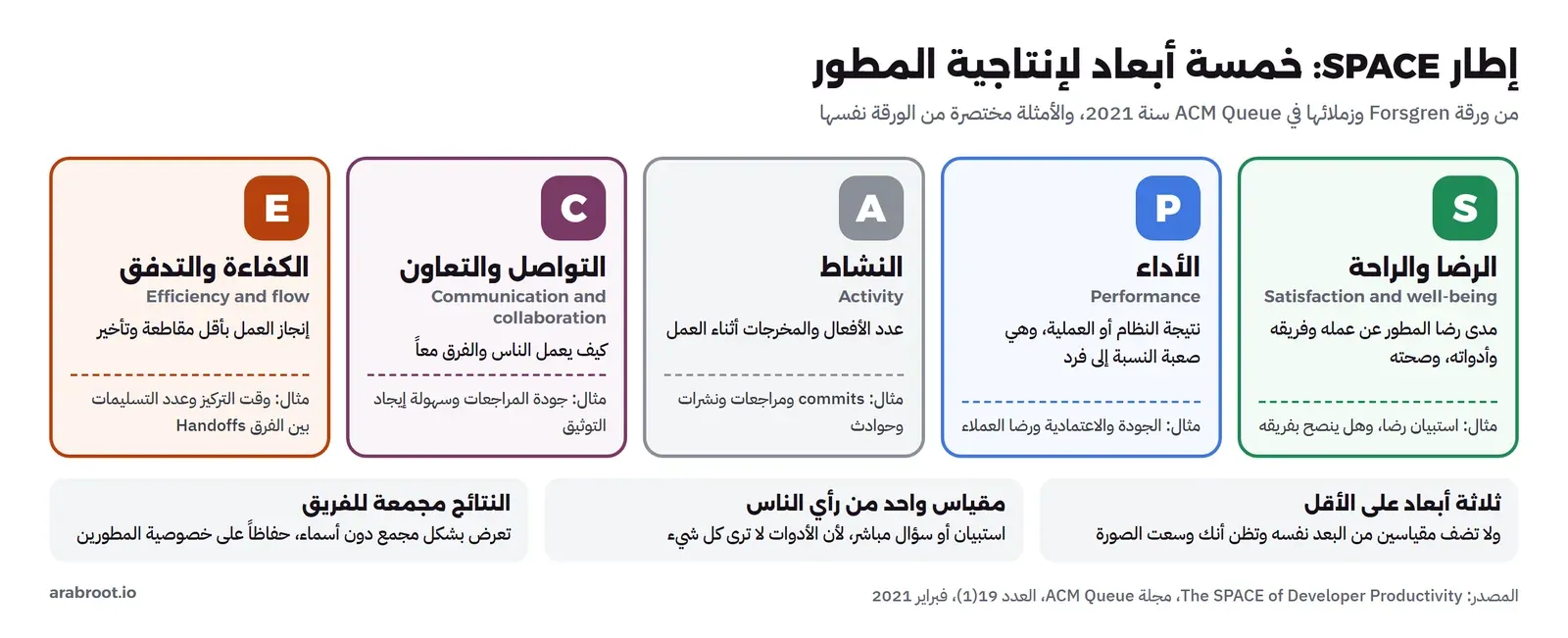 خمسة أبعاد: الرضا والراحة Satisfaction and well-being، والأداء Performance، والنشاط Activity، والتواصل والتعاون Communication and collaboration، والكفاءة والتدفق Efficiency and flow، لكل منها تعريف ومثال، وتحتها ثلاث قواعد: ثلاثة أبعاد على الأقل، ومقياس واحد من رأي الناس، والنتائج مجمعة للفريق