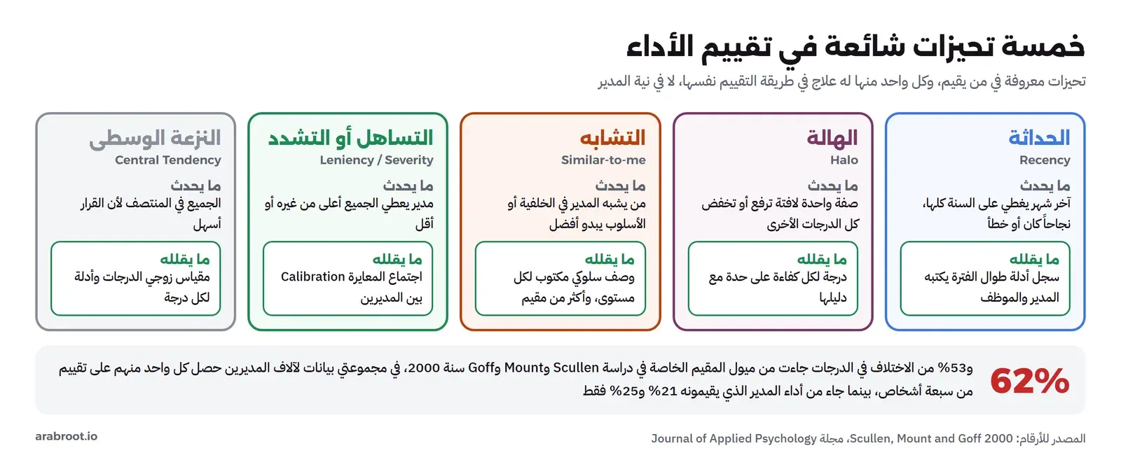 خمسة تحيزات: الحداثة Recency يقللها سجل أدلة طوال الفترة، والهالة Halo تقللها درجة لكل كفاءة مع دليلها، والتشابه Similar-to-me يقلله وصف سلوكي مكتوب وأكثر من مقيم، والتساهل أو التشدد Leniency و Severity يقلله اجتماع المعايرة، والنزعة الوسطى Central Tendency يقللها مقياس زوجي الدرجات، وتحتها أن 62% و53% من الاختلاف في الدرجات جاء من ميول المقيم في دراسة سنة 2000