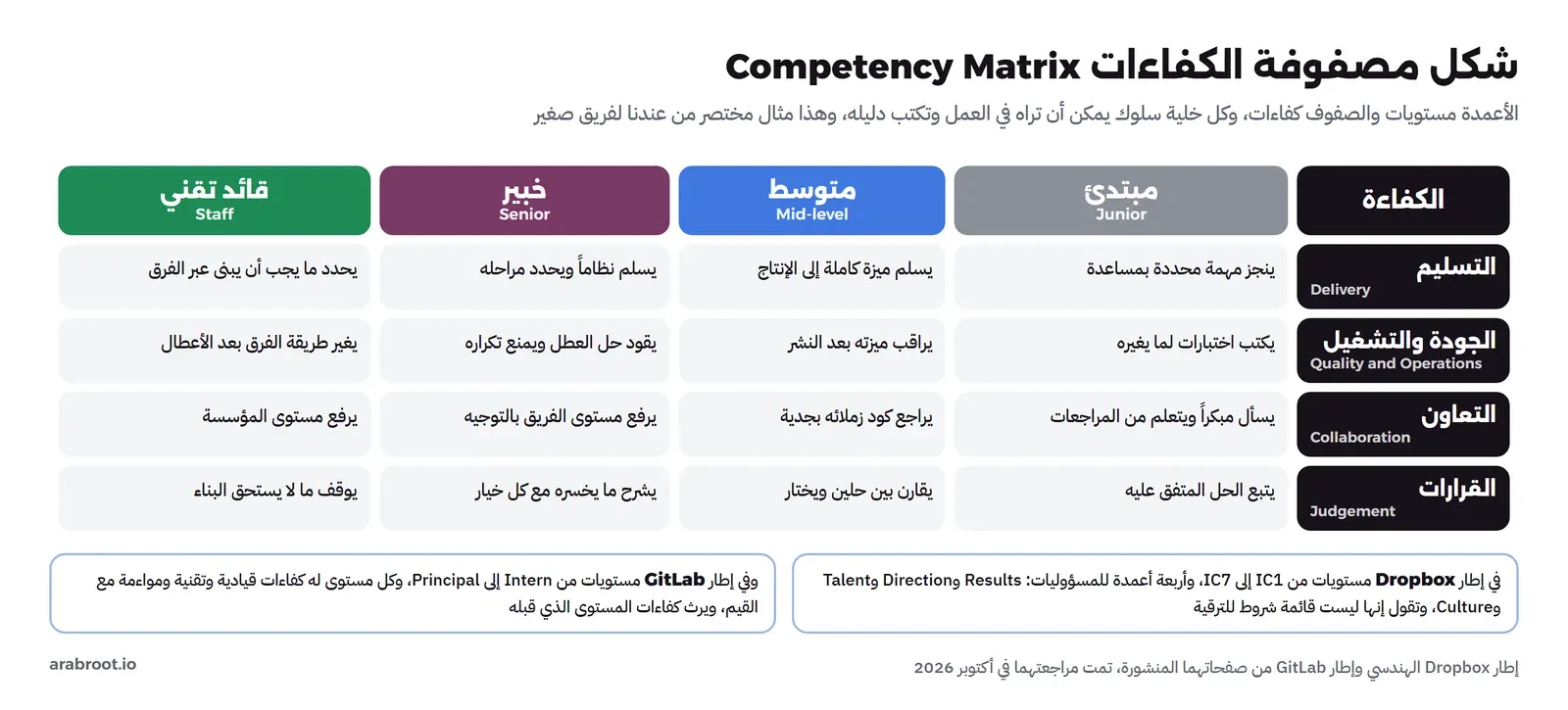 جدول أعمدته المستويات مبتدئ ومتوسط وخبير وقائد تقني، وصفوفه الكفاءات التسليم والجودة والتشغيل والتعاون والقرارات، وفي كل خلية سلوك مثل يسلم ميزة كاملة إلى الإنتاج أو يقود حل العطل ويمنع تكراره، وتحته ملخص إطاري Dropbox وGitLab المنشورين