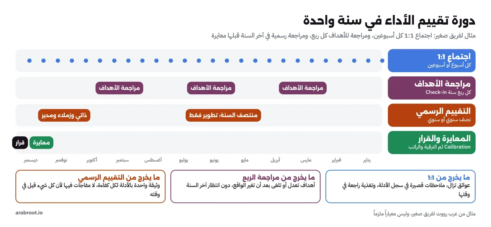 أربعة خطوط على أشهر السنة: اجتماع 1:1 كل أسبوعين، ومراجعة الأهداف كل ربع، وتقييم رسمي في منتصف السنة للتطوير فقط وفي آخرها بتقييم ذاتي وزملاء ومدير، ثم معايرة وقرار في ديسمبر، وتحتها ما يخرج من كل اجتماع