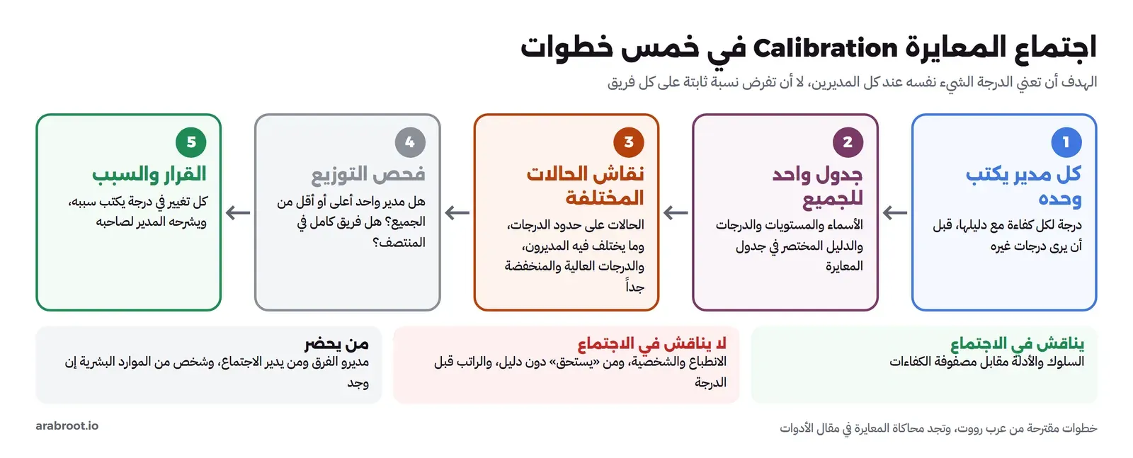 خمس خطوات: كل مدير يكتب درجاته وحده مع الدليل، ثم جدول واحد للجميع، ثم نقاش الحالات المختلفة وعلى حدود الدرجات، ثم فحص التوزيع لكل مدير، ثم القرار مع سبب كل تغيير، وتحتها ما يناقش وما لا يناقش ومن يحضر
