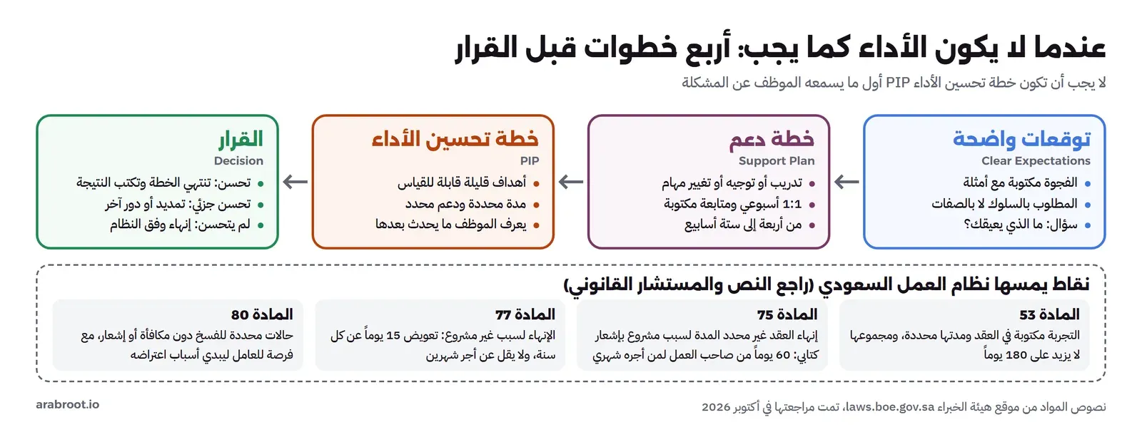 أربع خطوات: توقعات واضحة مكتوبة بأمثلة، ثم خطة دعم من أربعة إلى ستة أسابيع، ثم خطة تحسين الأداء PIP بأهداف قليلة ومدة محددة، ثم القرار بالتحسن أو التمديد أو الإنهاء وفق النظام، وتحتها ملخص المواد 53 و75 و77 و80 من نظام العمل السعودي