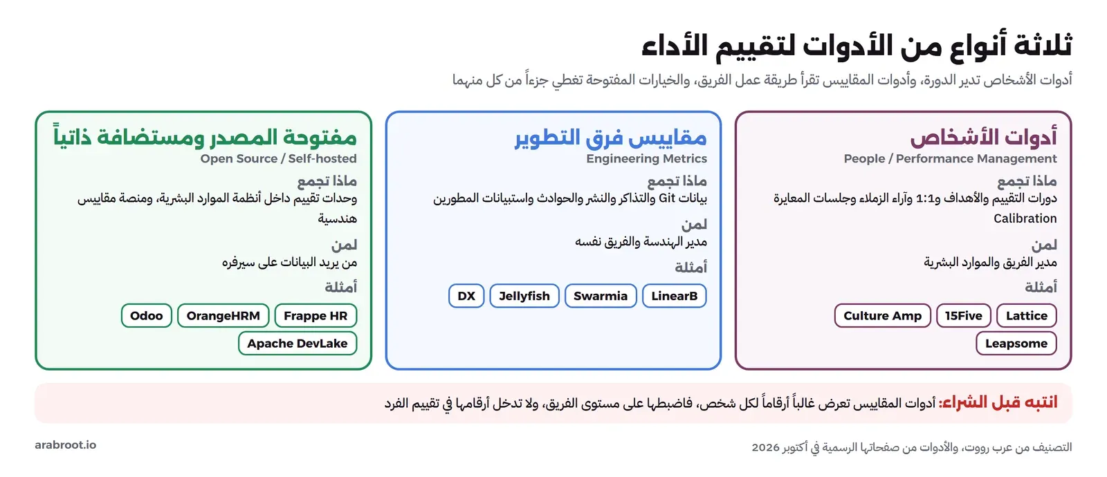 ثلاثة أعمدة: أدوات الأشخاص مثل Lattice و15Five وCulture Amp وLeapsome تدير دورات التقييم والأهداف و1:1 والمعايرة، وأدوات مقاييس فرق التطوير مثل LinearB وSwarmia وJellyfish وDX تقرأ بيانات Git والنشر والحوادث، والخيارات المفتوحة مثل Frappe HR وOrangeHRM وOdoo وApache DevLake، وتحتها تنبيه بضبط أدوات المقاييس على مستوى الفريق