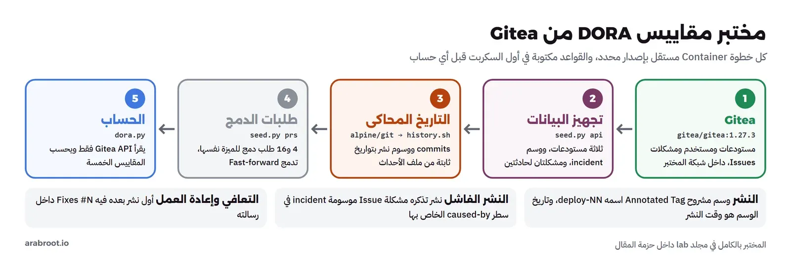 خمس خطوات: Gitea بالإصدار 1.27.3، ثم تجهيز المستودعات والمشكلات بسكربت seed.py، ثم تاريخ commits ووسوم نشر بتواريخ ثابتة عبر alpine/git، ثم طلبات الدمج، ثم الحساب بسكربت dora.py من Gitea API، وتحتها تعريف النشر والنشر الفاشل والتعافي