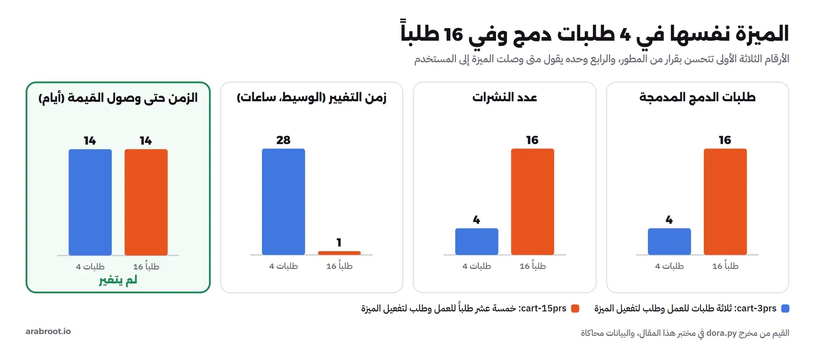أربع لوحات تقارن 4 طلبات دمج بـ 16 طلباً: طلبات الدمج المدمجة 4 مقابل 16، وعدد النشرات 4 مقابل 16، وزمن التغيير الوسيط 28 ساعة مقابل ساعة واحدة، والزمن حتى وصول القيمة 14 يوماً في الحالتين