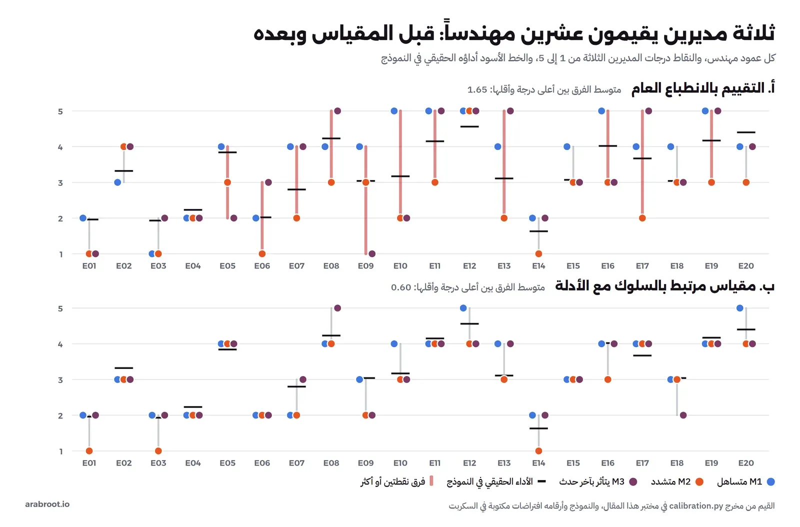 رسمان لعشرين مهندساً، في كل عمود ثلاث نقاط لدرجات المديرين M1 المتساهل وM2 المتشدد وM3 المتأثر بآخر حدث، وخط أسود للأداء الحقيقي في النموذج: في التقييم بالانطباع خطوط حمراء طويلة لأحد عشر مهندساً ومتوسط الفرق 1.65، وفي المقياس المرتبط بالسلوك BARS نقاط متقاربة ومتوسط الفرق 0.60
