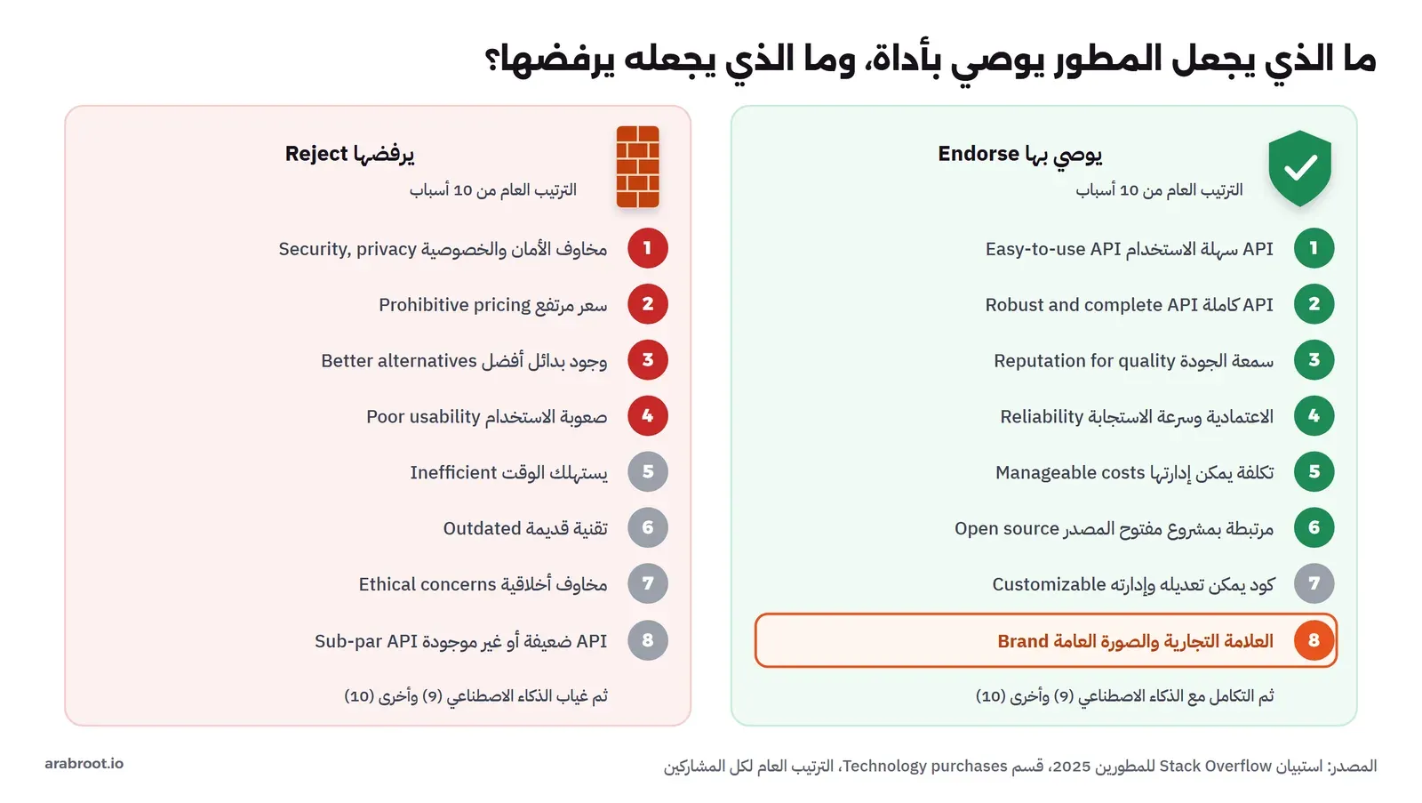 عمودان من استبيان Stack Overflow 2025: ما يجعل المطور يوصي بأداة بالترتيب، أولاً API سهلة الاستخدام، ثانياً API كاملة، ثالثاً سمعة الجودة، رابعاً الاعتمادية وسرعة الاستجابة، خامساً تكلفة يمكن إدارتها، سادساً ارتباطها بمشروع مفتوح المصدر، والعلامة التجارية والصورة العامة في المرتبة الثامنة. وما يجعله يرفضها، أولاً مخاوف الأمان والخصوصية، ثانياً السعر المرتفع، ثالثاً وجود بدائل أفضل، رابعاً صعوبة الاستخدام