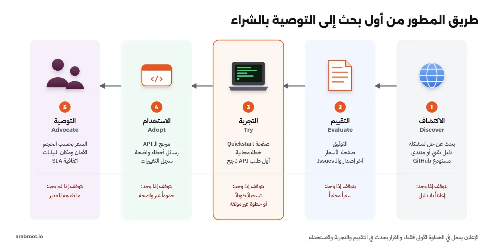 خمس خطوات: الاكتشاف Discover من البحث والمحتوى والمجتمع، ثم التقييم Evaluate بقراءة التوثيق والسعر وGitHub، ثم التجربة Try بصفحة Quickstart والخطة المجانية وأول طلب API، ثم الاستخدام Adopt داخل مشروع حقيقي، ثم التوصية Advocate للفريق والمدير الذي يشتري. وتحت كل خطوة ما يوقف المطور: إعلان بلا دليل، سعر مخفي، تسجيل طويل، حدود غير واضحة، لا يوجد ما يقدمه للمدير