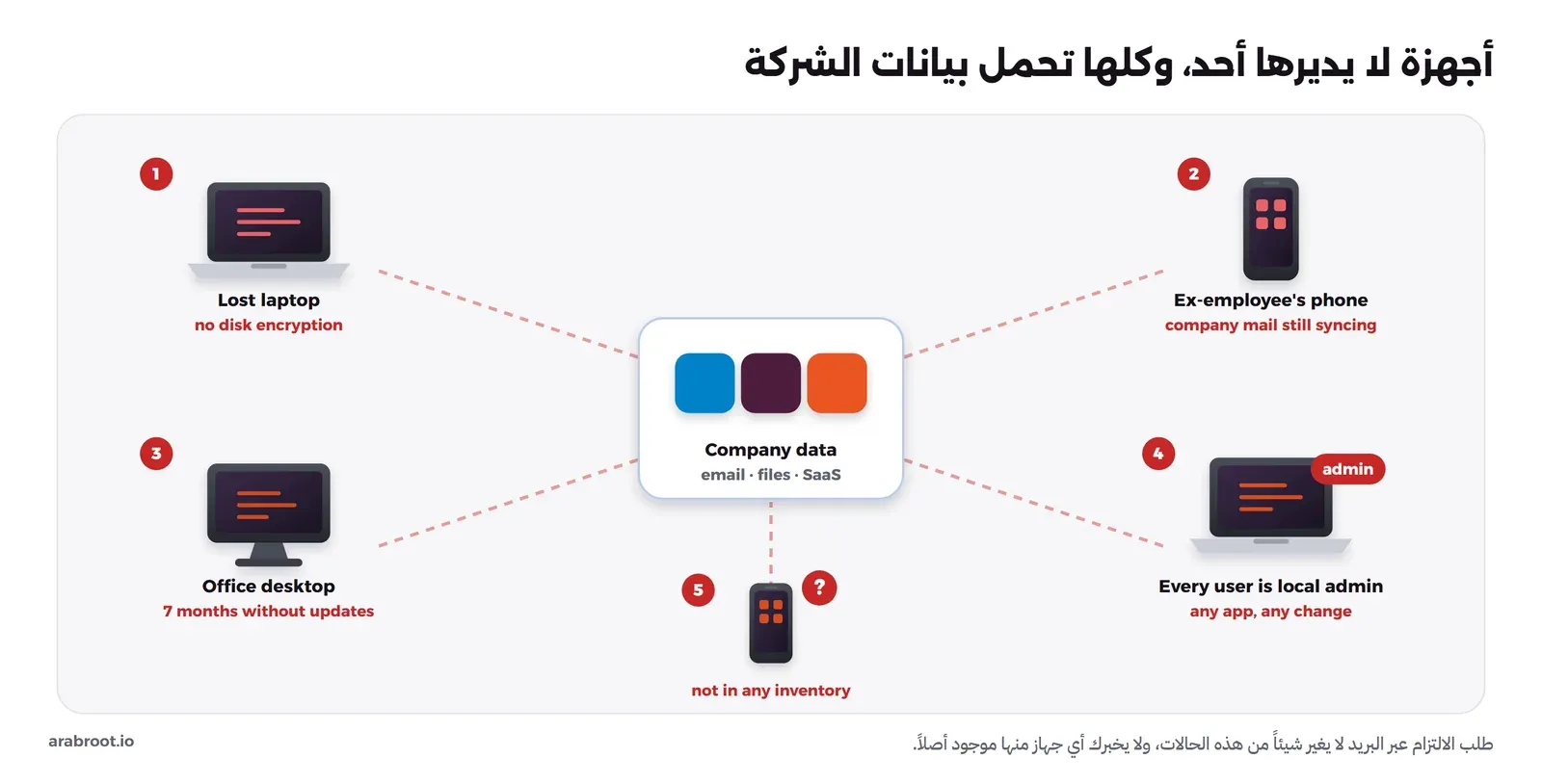 مخطط تتوسطه بيانات الشركة من بريد وملفات وخدمات، ومن حولها خمسة أجهزة غير مدارة: حاسوب ضائع دون تشفير، وهاتف موظف غادر وما زال يزامن البريد، وحاسوب مكتبي دون تحديثات منذ سبعة أشهر، وحاسوب كل مستخدميه مديرون محليون، وجهاز غير موجود في أي سجل