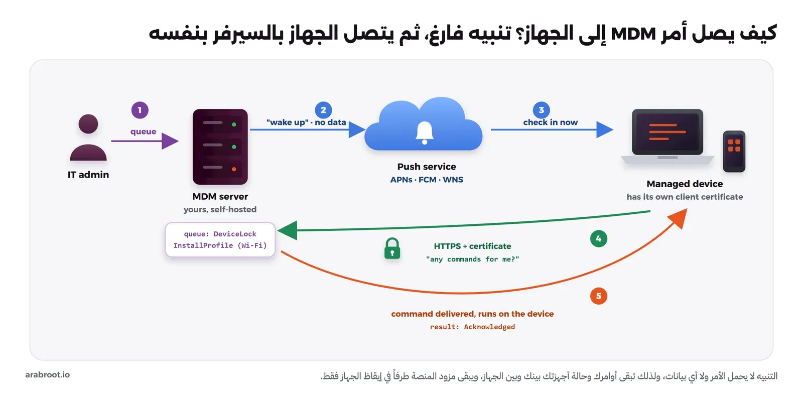 مخطط من خمس خطوات: المدير يضع أمراً في قائمة الانتظار على سيرفر MDM، والسيرفر يرسل تنبيهاً فارغاً إلى خدمة التنبيهات APNs أو FCM أو WNS، والخدمة توقظ الجهاز، والجهاز يتصل بسيرفر MDM عبر HTTPS بشهادته الخاصة ويسأل عن الأوامر، ثم يستلم الأمر وينفذه ويرد بالنتيجة